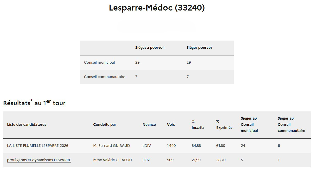 Résultats Municipales 2026